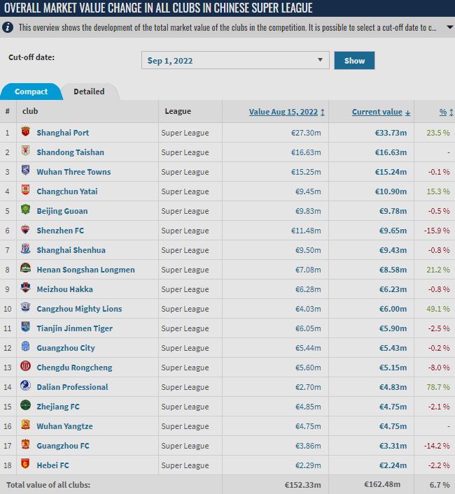 ESPN的消息，巴萨高层目前充分信任球队的主教练哈维。